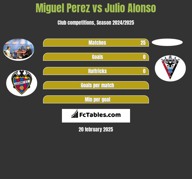 Miguel Perez vs Julio Alonso h2h player stats