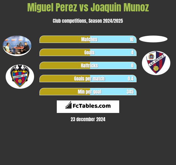 Miguel Perez vs Joaquin Munoz h2h player stats