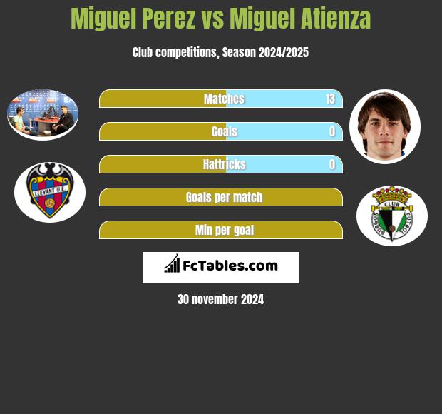 Miguel Perez vs Miguel Atienza h2h player stats