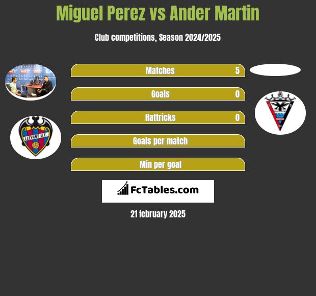 Miguel Perez vs Ander Martin h2h player stats