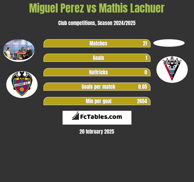 Miguel Perez vs Mathis Lachuer h2h player stats