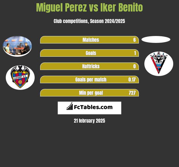 Miguel Perez vs Iker Benito h2h player stats