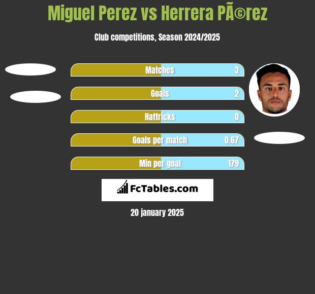 Miguel Perez vs Herrera PÃ©rez h2h player stats