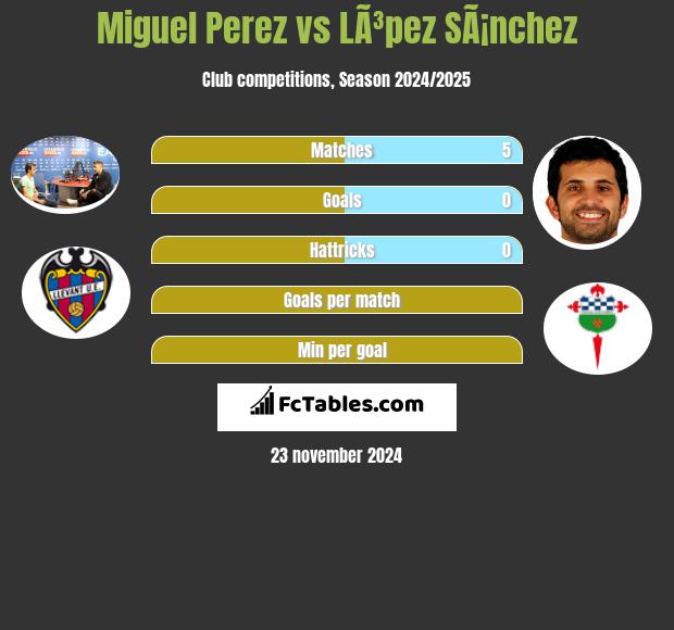 Miguel Perez vs LÃ³pez SÃ¡nchez h2h player stats