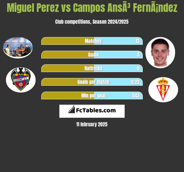 Miguel Perez vs Campos AnsÃ³ FernÃ¡ndez h2h player stats