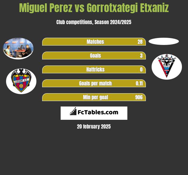 Miguel Perez vs Gorrotxategi Etxaniz h2h player stats