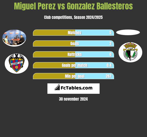 Miguel Perez vs Gonzalez Ballesteros h2h player stats