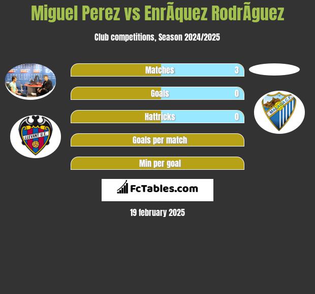 Miguel Perez vs EnrÃ­quez RodrÃ­guez h2h player stats