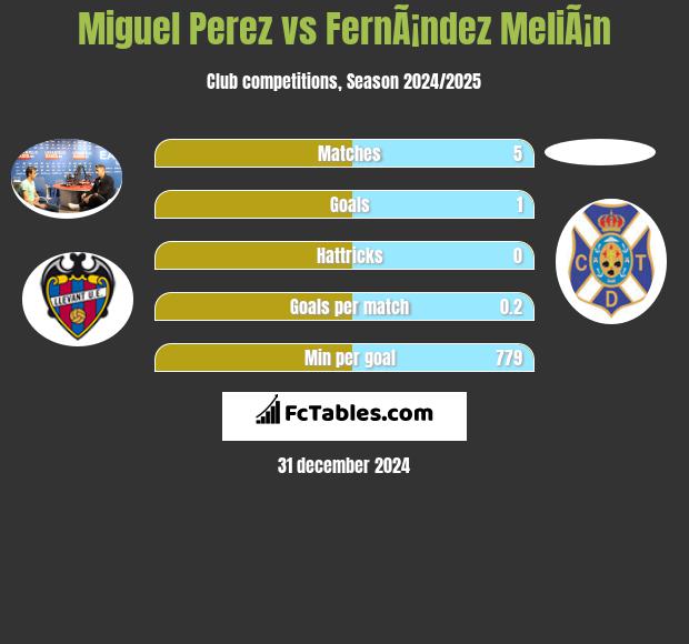 Miguel Perez vs FernÃ¡ndez MeliÃ¡n h2h player stats