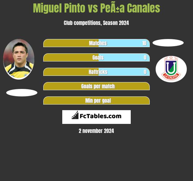 Miguel Pinto vs PeÃ±a Canales h2h player stats