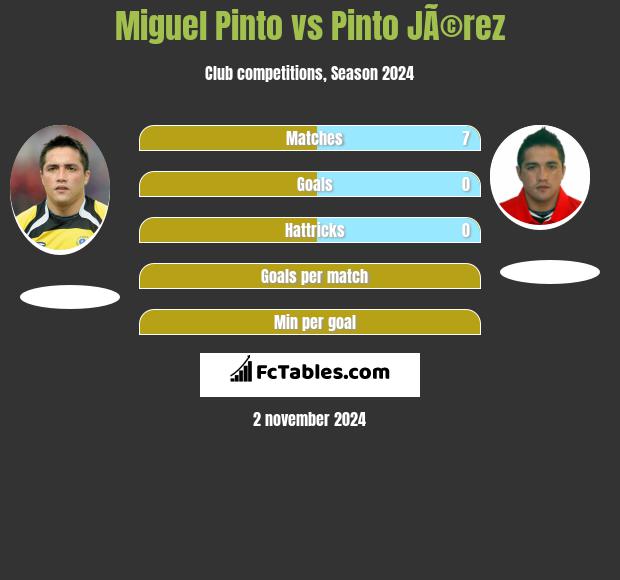 Miguel Pinto vs Pinto JÃ©rez h2h player stats