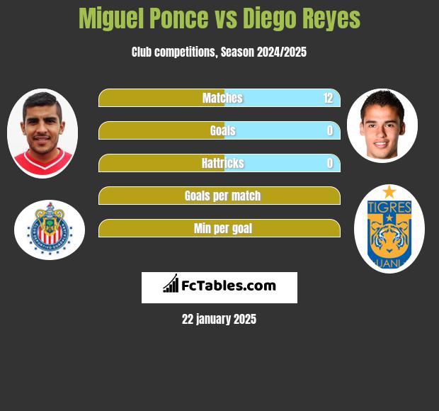 Miguel Ponce vs Diego Reyes h2h player stats