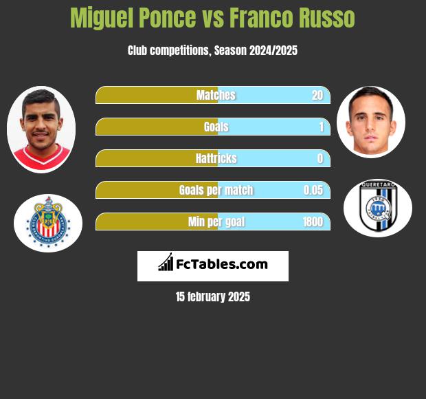 Miguel Ponce vs Franco Russo h2h player stats