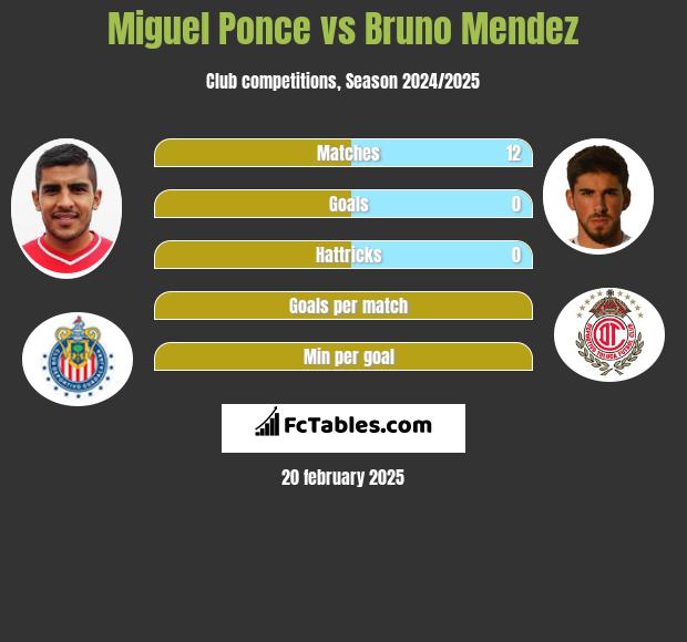 Miguel Ponce vs Bruno Mendez h2h player stats