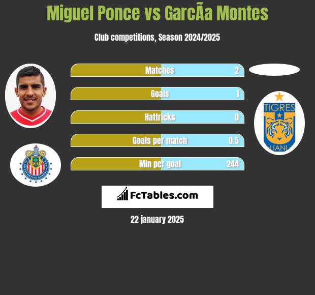 Miguel Ponce vs GarcÃ­a Montes h2h player stats