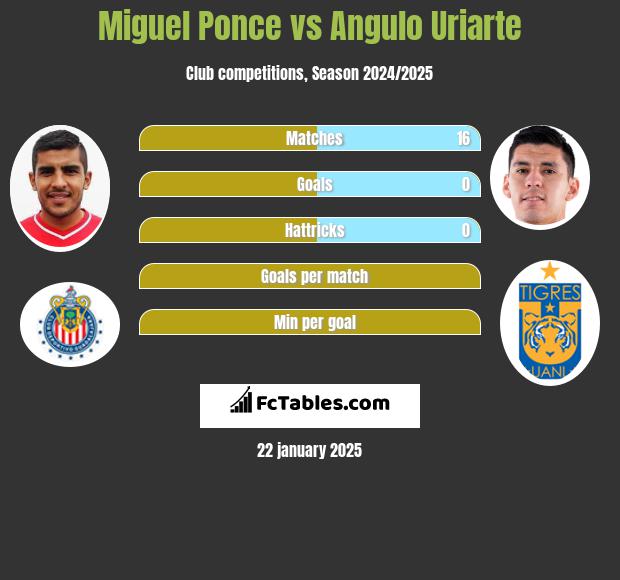 Miguel Ponce vs Angulo Uriarte h2h player stats