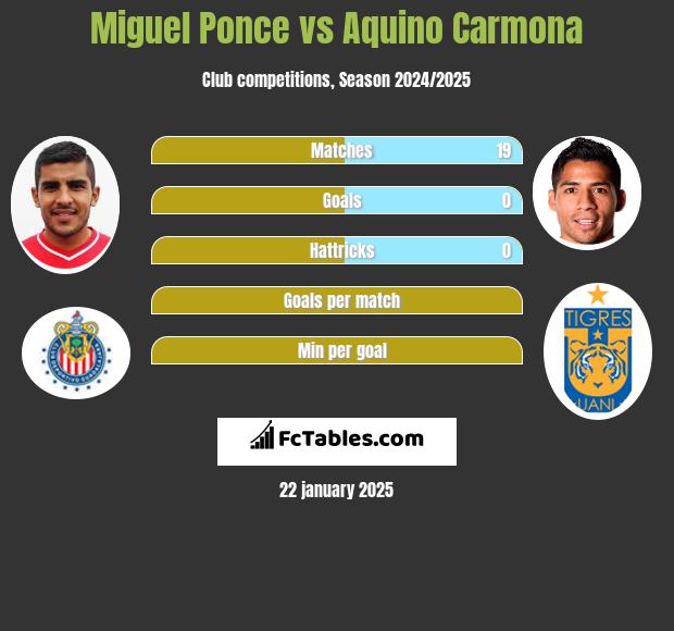 Miguel Ponce vs Aquino Carmona h2h player stats