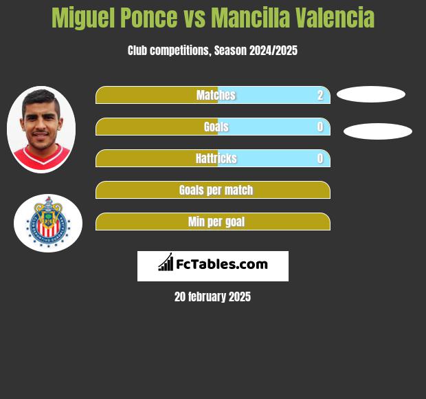 Miguel Ponce vs Mancilla Valencia h2h player stats