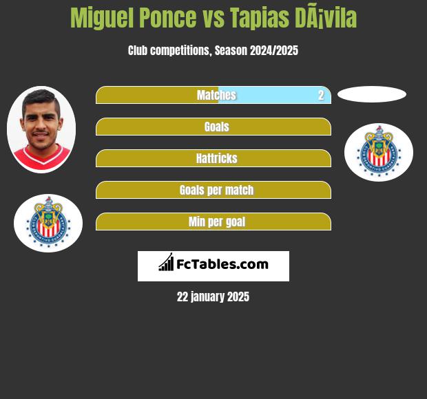 Miguel Ponce vs Tapias DÃ¡vila h2h player stats