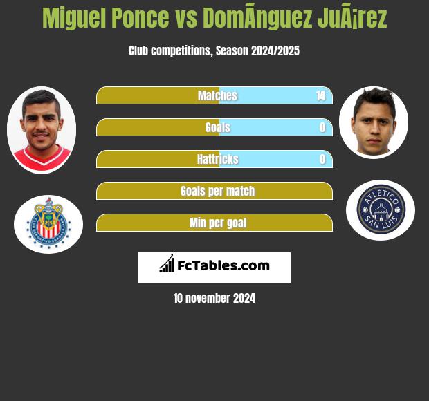 Miguel Ponce vs DomÃ­nguez JuÃ¡rez h2h player stats