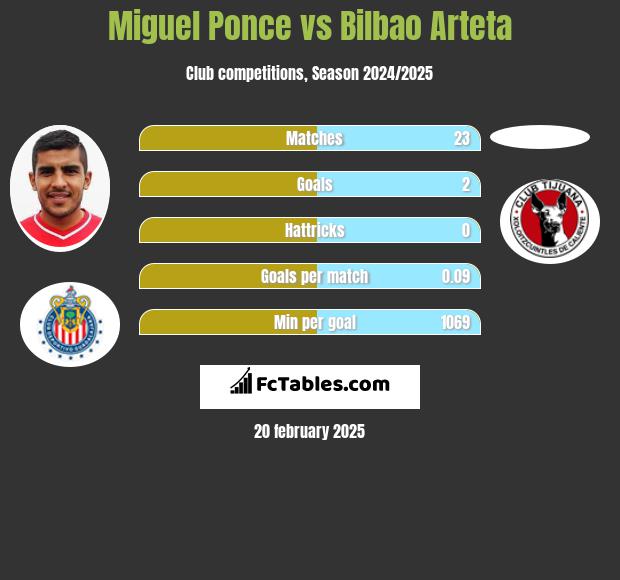 Miguel Ponce vs Bilbao Arteta h2h player stats