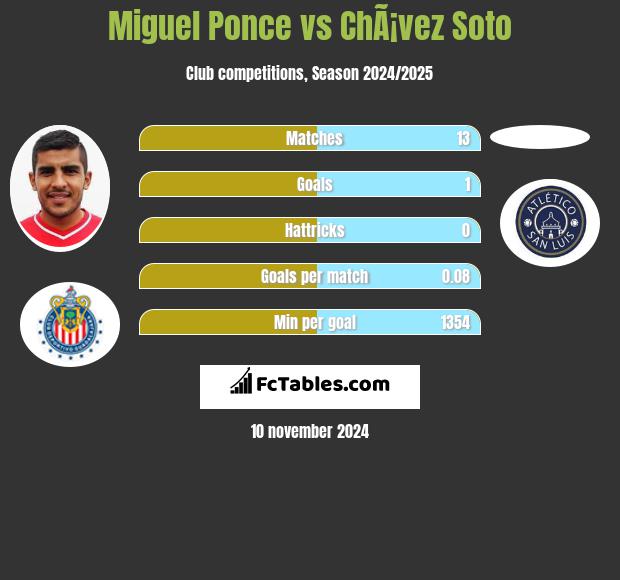 Miguel Ponce vs ChÃ¡vez Soto h2h player stats