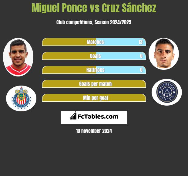 Miguel Ponce vs Cruz Sánchez h2h player stats