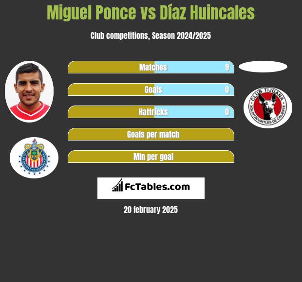 Miguel Ponce vs Díaz Huincales h2h player stats