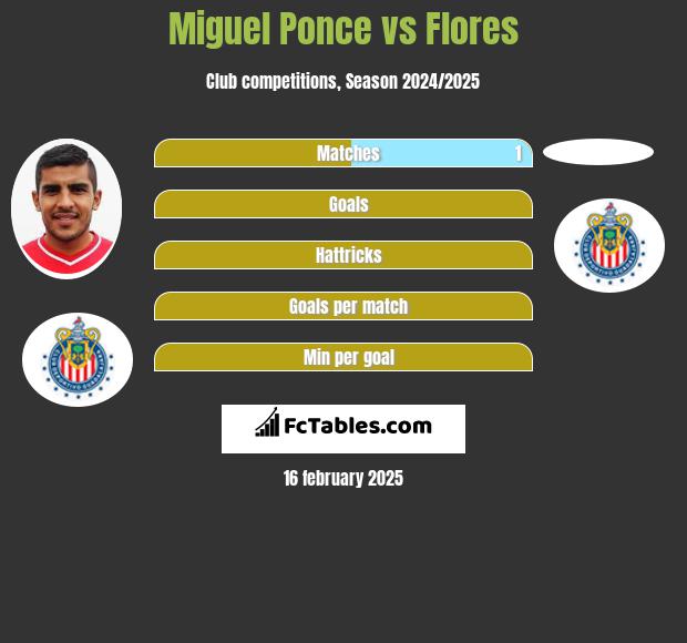 Miguel Ponce vs Flores h2h player stats