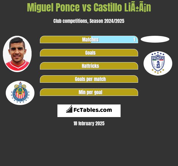 Miguel Ponce vs Castillo LiÃ±Ã¡n h2h player stats