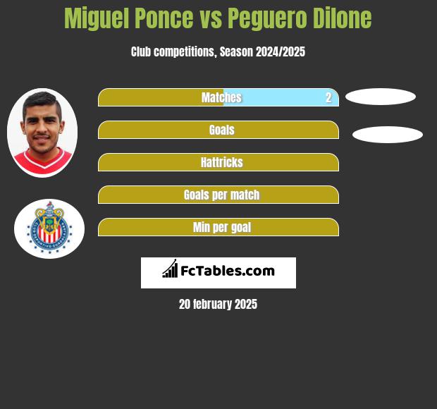 Miguel Ponce vs Peguero Dilone h2h player stats