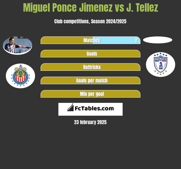 Miguel Ponce Jimenez vs J. Tellez h2h player stats