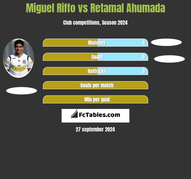 Miguel Riffo vs Retamal Ahumada h2h player stats