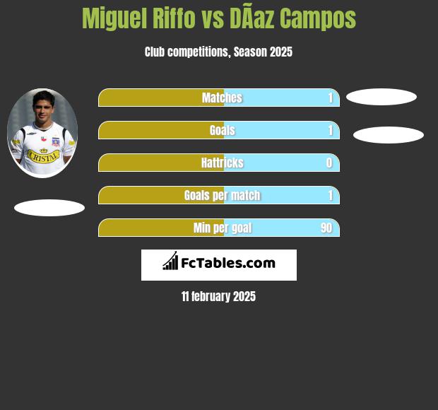 Miguel Riffo vs DÃ­az Campos h2h player stats