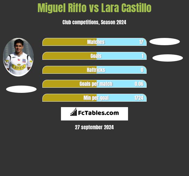 Miguel Riffo vs Lara Castillo h2h player stats