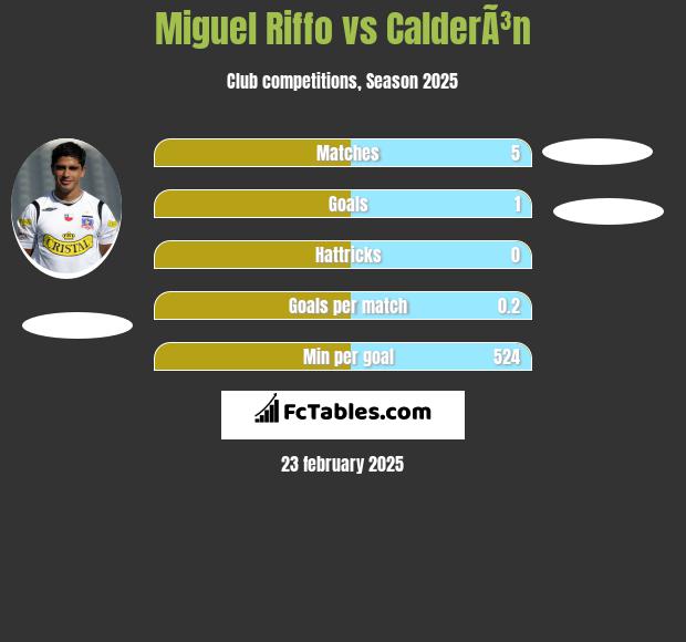 Miguel Riffo vs CalderÃ³n h2h player stats