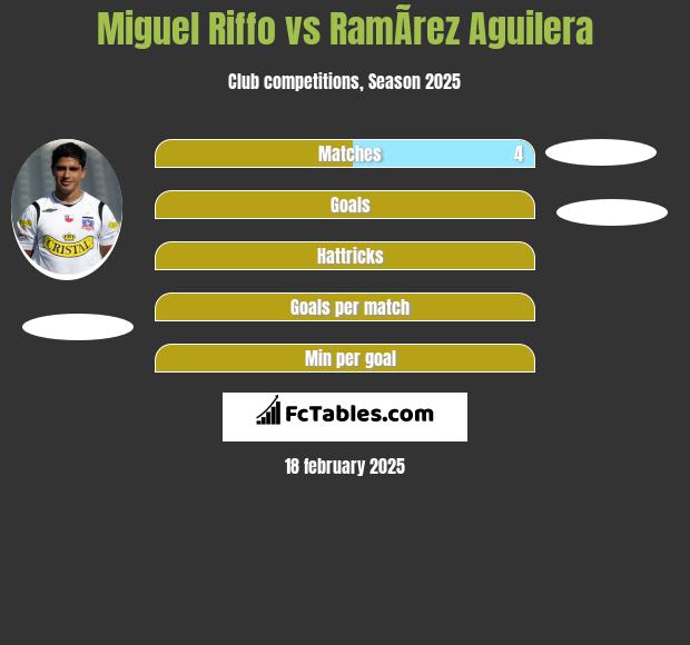 Miguel Riffo vs RamÃ­rez Aguilera h2h player stats