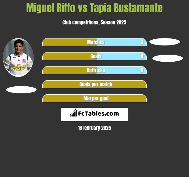 Miguel Riffo vs Tapia Bustamante h2h player stats