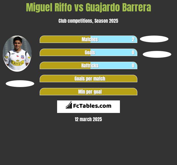 Miguel Riffo vs Guajardo Barrera h2h player stats