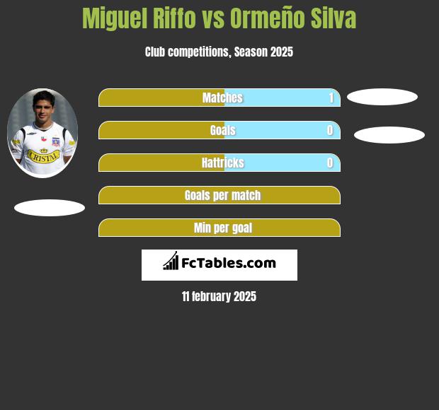 Miguel Riffo vs Ormeño Silva h2h player stats