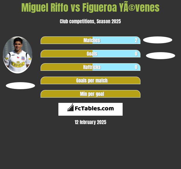 Miguel Riffo vs Figueroa YÃ©venes h2h player stats