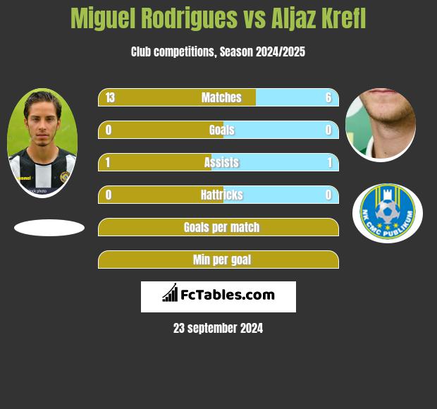 Miguel Rodrigues vs Aljaz Krefl h2h player stats