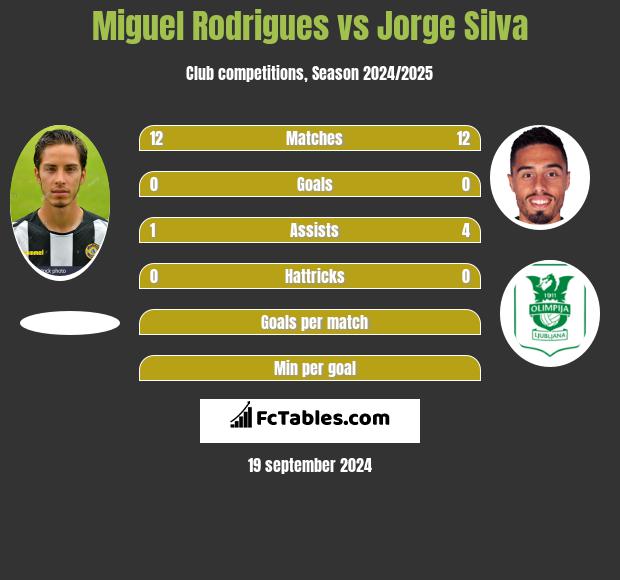 Miguel Rodrigues vs Jorge Silva h2h player stats