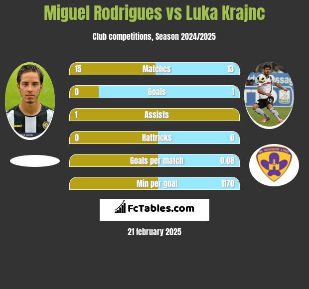 Miguel Rodrigues vs Luka Krajnc h2h player stats