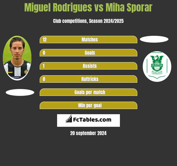 Miguel Rodrigues vs Miha Sporar h2h player stats