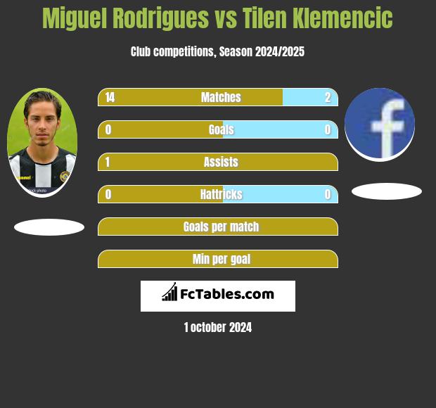 Miguel Rodrigues vs Tilen Klemencic h2h player stats