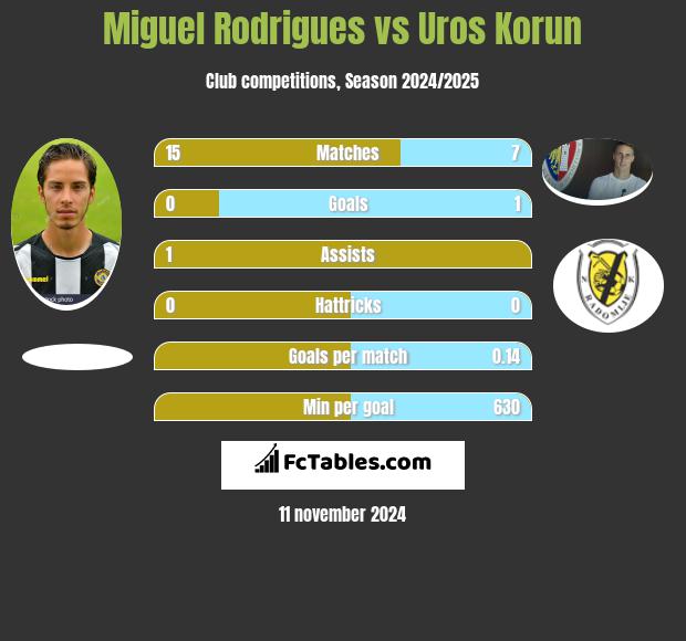 Miguel Rodrigues vs Uros Korun h2h player stats