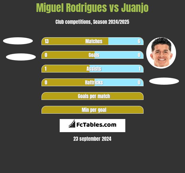 Miguel Rodrigues vs Juanjo h2h player stats