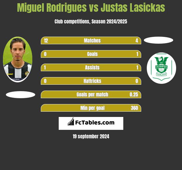 Miguel Rodrigues vs Justas Lasickas h2h player stats