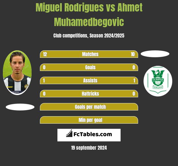 Miguel Rodrigues vs Ahmet Muhamedbegovic h2h player stats